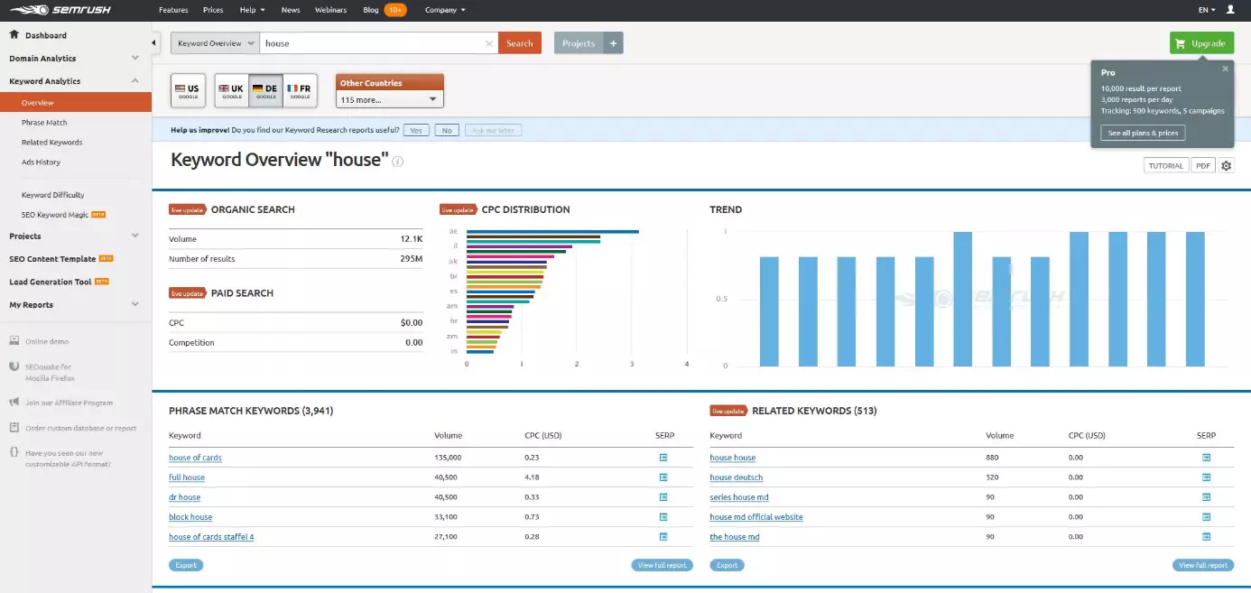 Imagen: SEMrush: informe de keywords para el término “house”